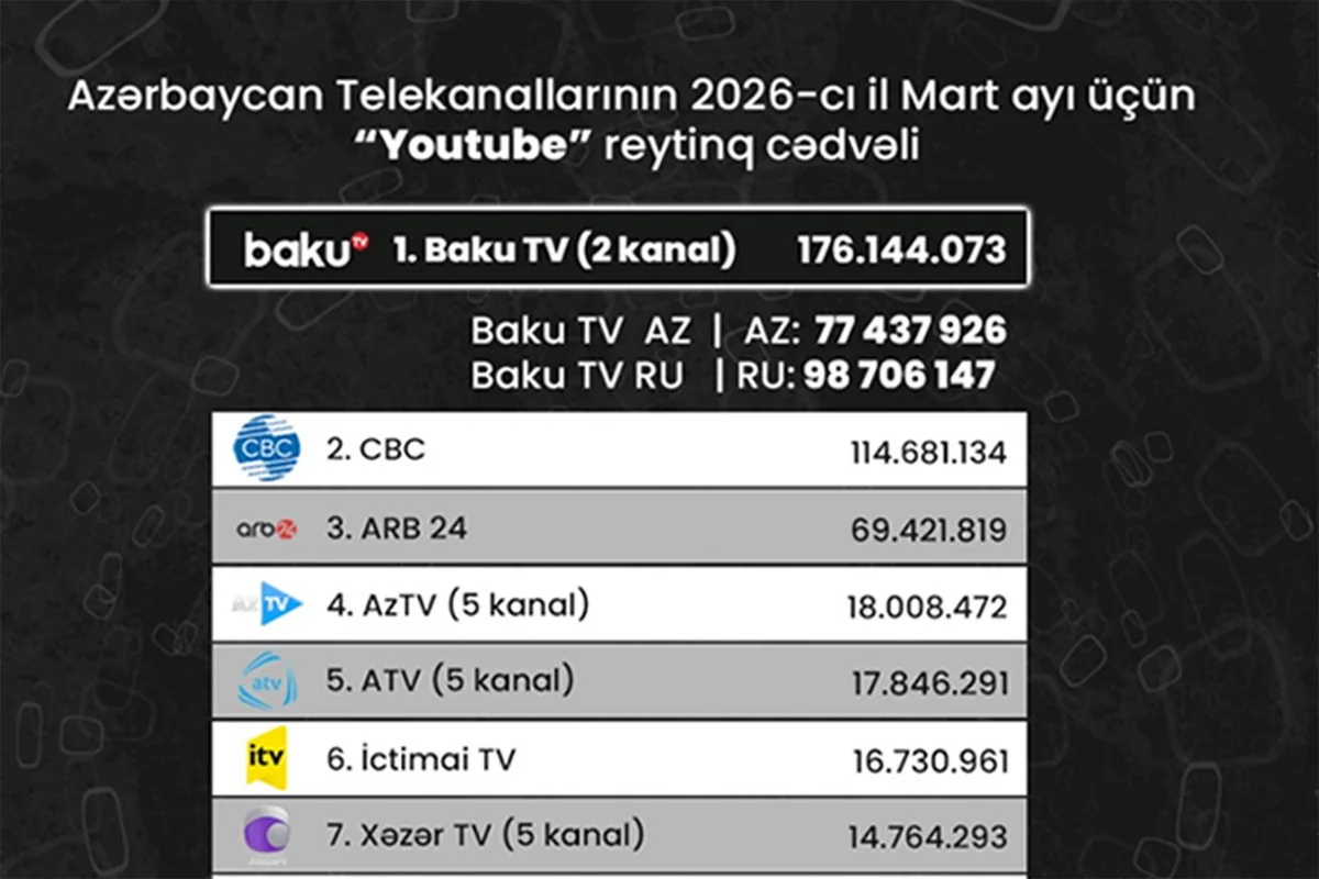 Azərbaycan telekanallarının "YouTube" göstəriciləri: Mart ayının reytinq cədvəli açıqlanıb - FOTO